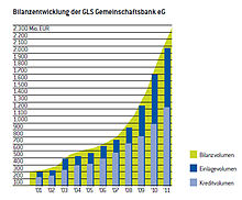 220px-Bilanzentwicklung-der-GLS-Gemeinschaftsbank-eG